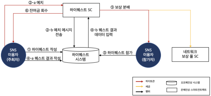 하이퀘스트 보상 메커니즘.PNG