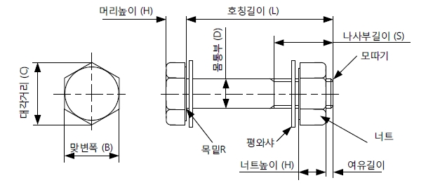 볼트와 너트 각 명칭과 지시기호.jpg