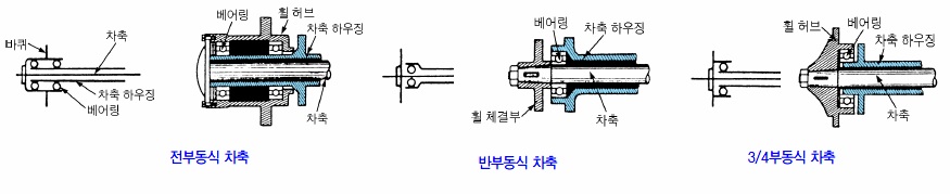 지지방식별 차축 구조.jpg