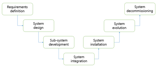시스템공학 프로세스.png