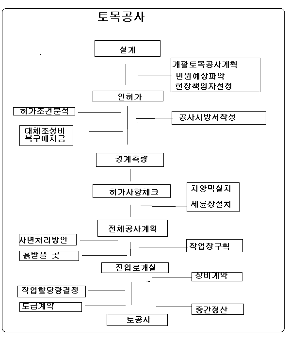 토목공사 공정 순서.gif