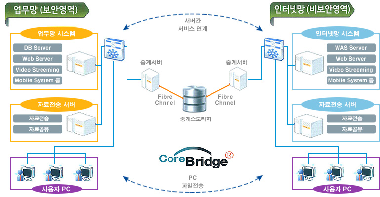 코어브릿지 구성도.jpg