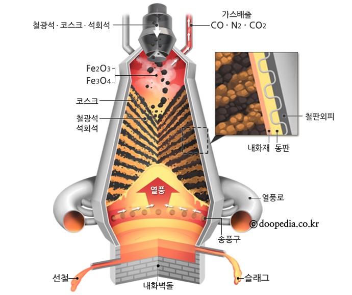 용광로의 구조와 원리.jpg