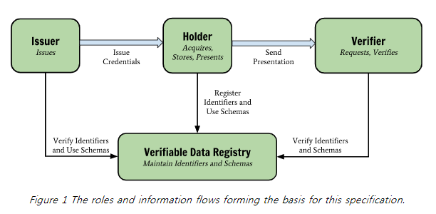 검증가능한 자격증명 생태계.png