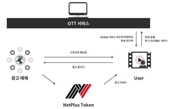 넷플러스 OTT 플랫폼 구조.png