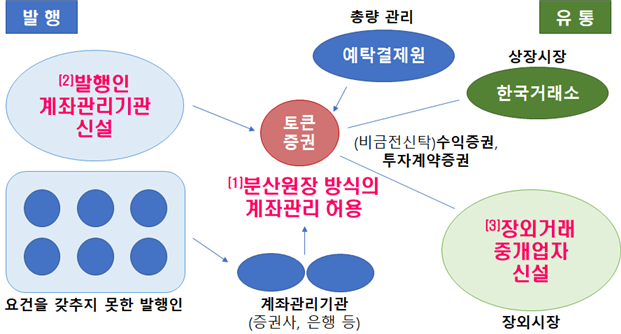 토큰 증권 발행·유통 규율체계.png