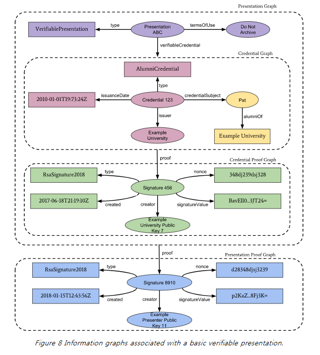 기본 검증가능한 자격증명에 관한 정보 그래프2.png