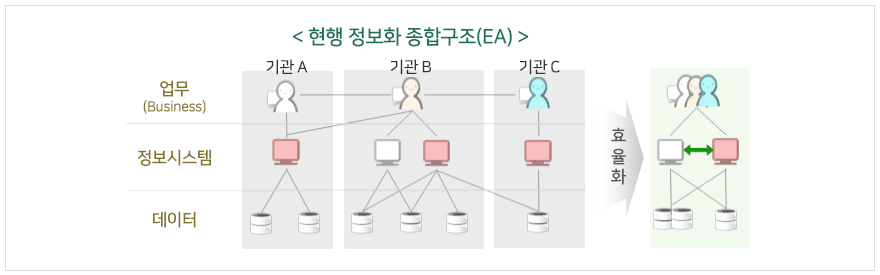 대한민국 전자정부 범정부 EA.png