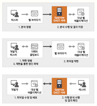 스패로우DAST 