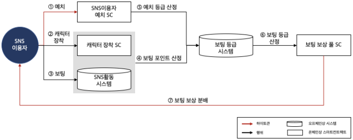 투표 보상 메커니즘.PNG