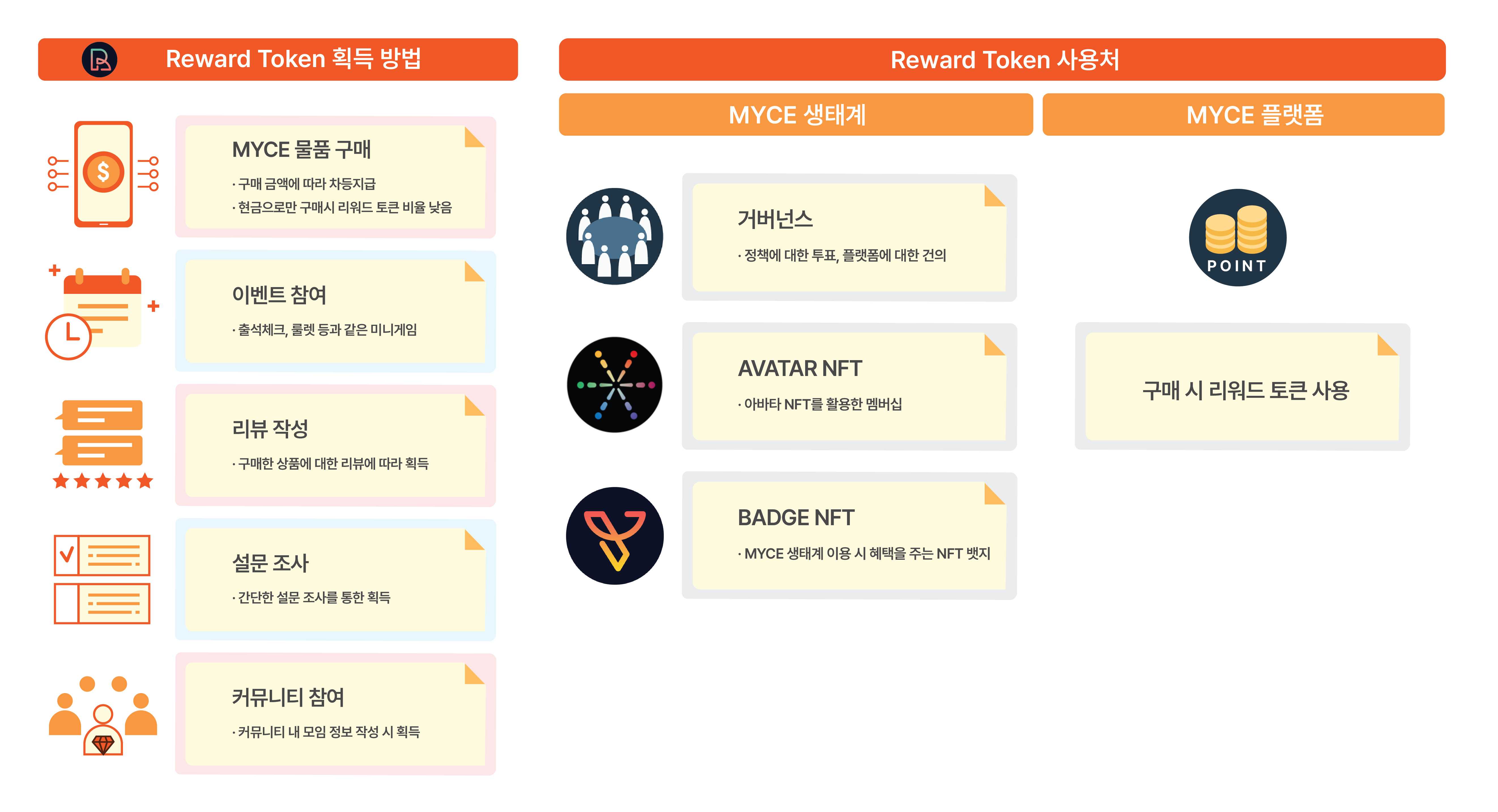 MYCE플랫폼에서 리워드 토큰 획득 및 사용 구분.png