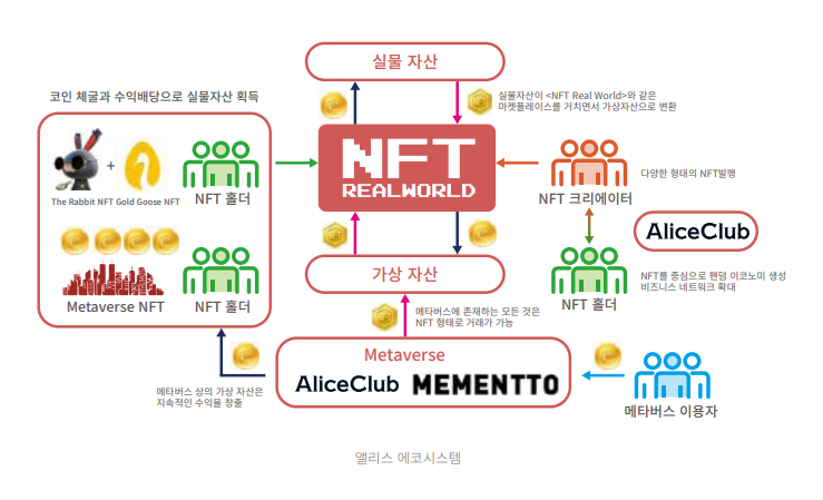 앨리스 프로젝트 생태계(Alice Project Ecosystem)