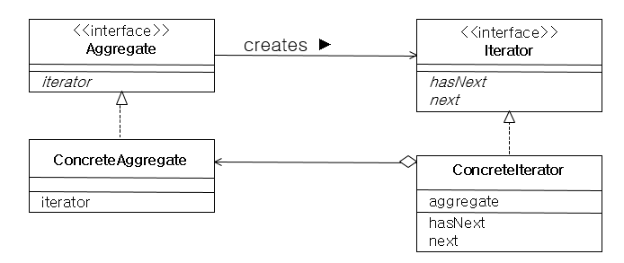 Iterator pattern.png