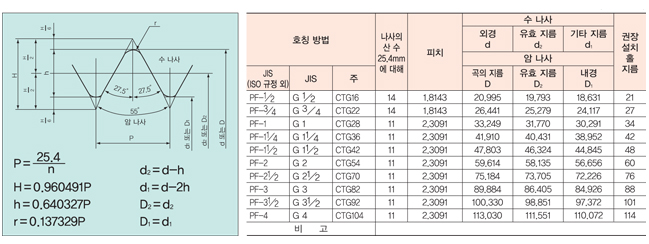 관용 평행 나사 JIS B 0202.jpg