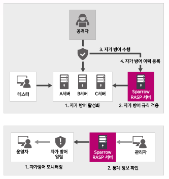 스패로우RASP 