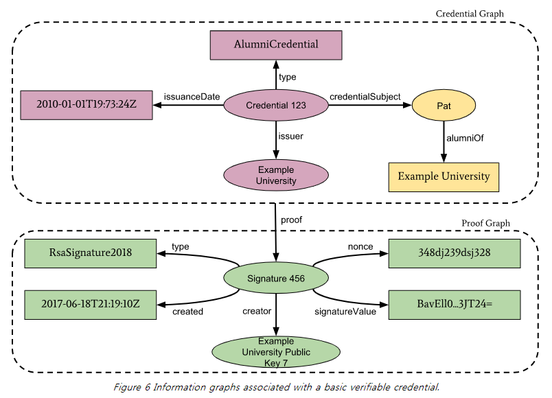기본 검증가능한 자격증명에 관한 정보 그래프1.png