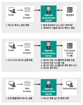 스패로우Service Tester