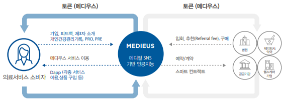 메디우스 구현 가치 및 코인 경제.PNG