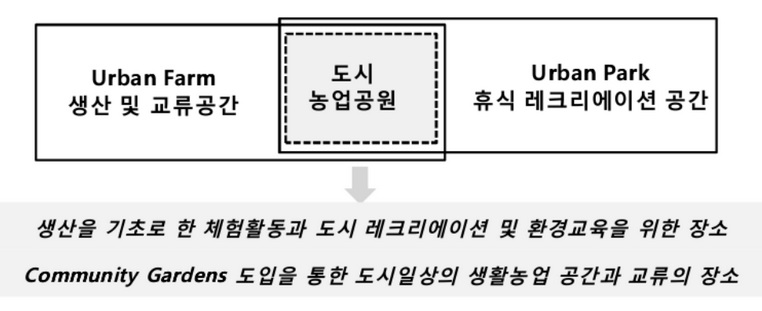 도시농업공원의 기능.jpg