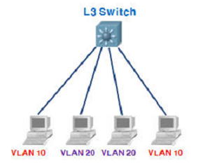 L3 스위치만 이용하는 네트워크 사진
