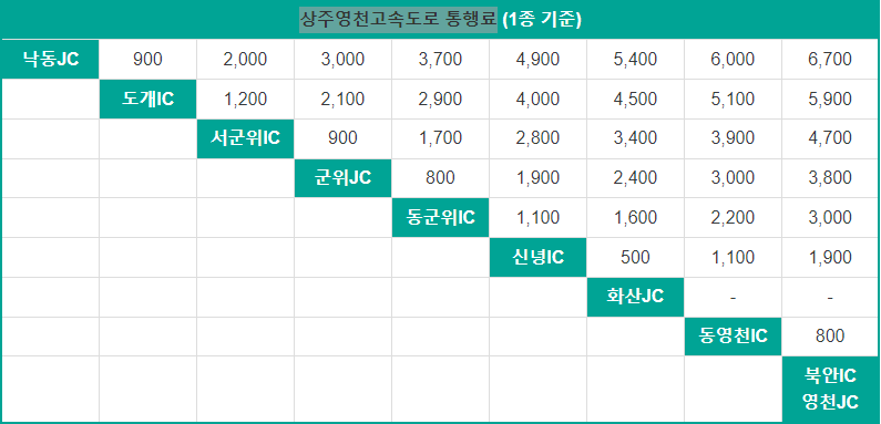 상주영천고속도로 통행료.png