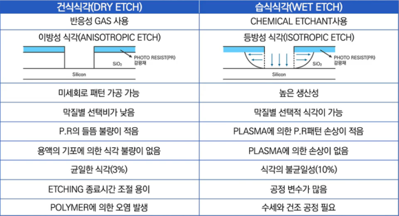 습식 식각과 건식 식각의 차이.png