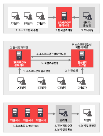 스패로우SAST