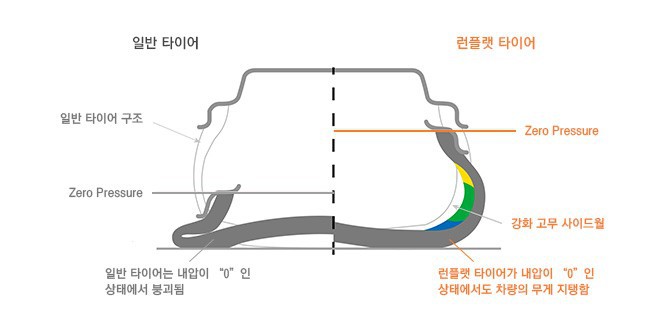 런플랫 타이어 비교.jpg