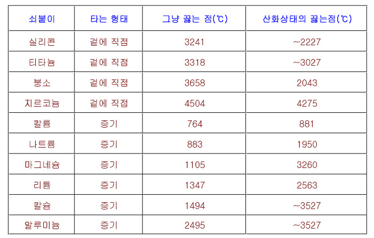 순수한 쇠붙이와 산화된 쇠붙이의 끓는점.jpg