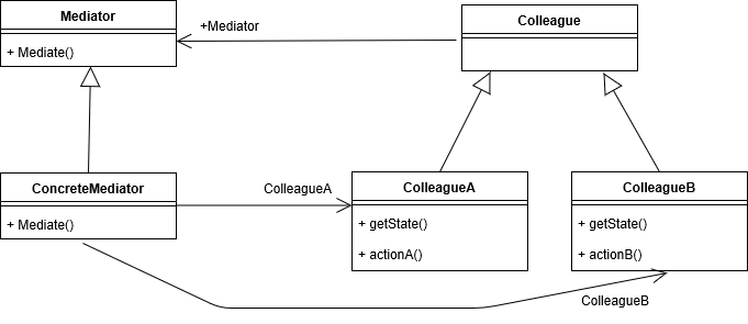 Mediator pattern.png