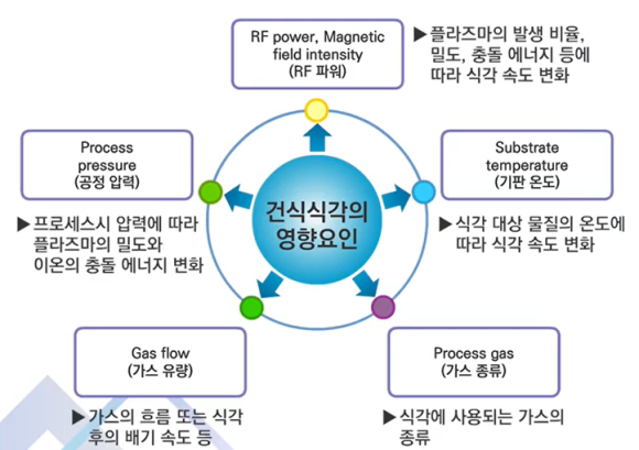 건식식각의 영향 요인.png