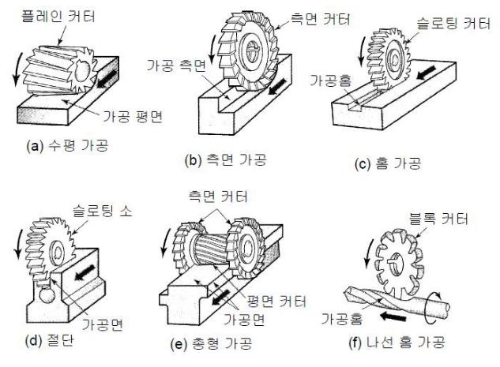 수평밀링머신의가공종류.png