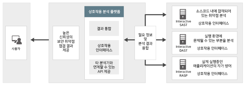 스패로우 인터랙티브 허브 흐름도