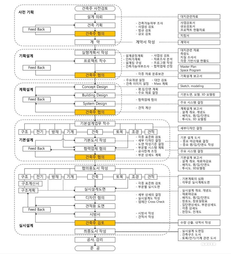 건축설계의 과정