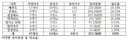 풍력발전 지역별 설치.png