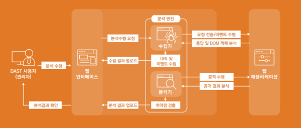 스패로우DAST 