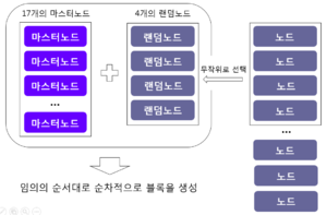 이중위임지분증명(DDPoS) 합의 알고리즘