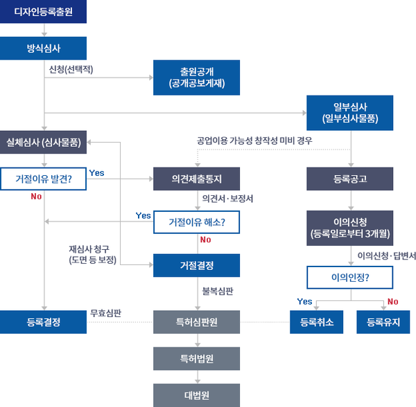 디자인 출원에서 등록까지의 흐름도.png