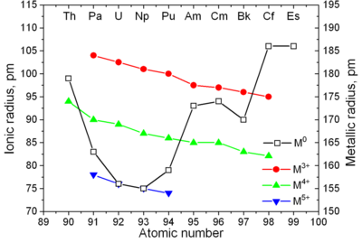 악티늄족의 금속 결합과 이온 반지름.png