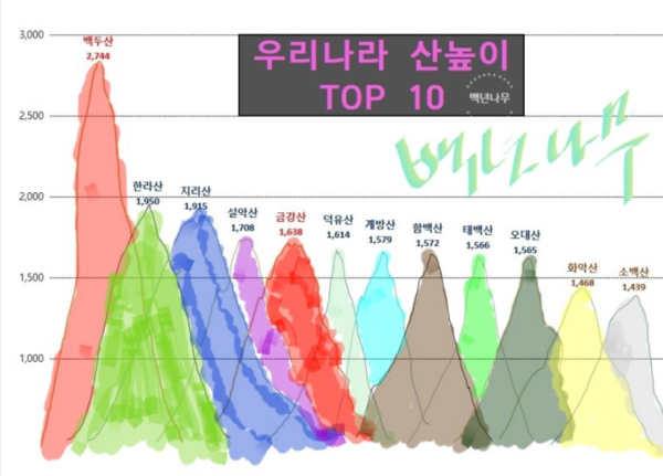 한국의 산 높이.png