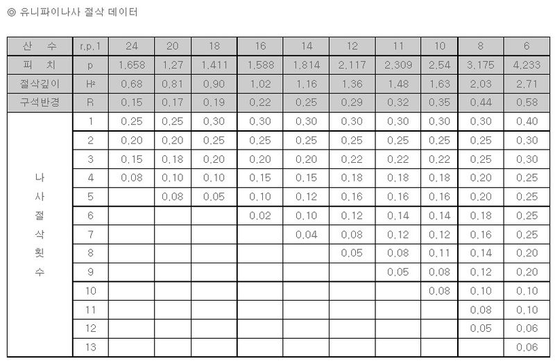 유니파이나사 절삭 데이터.jpg