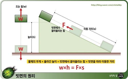 빗면의 원리.jpg