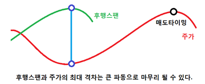 후행스팬 이격