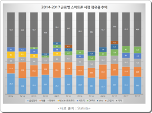 스마트폰 점유율 추이22.PNG