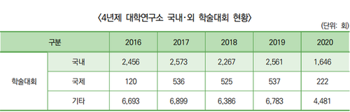 4년제 대학연구소 국내외 학술대회.png