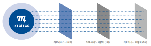 메디우스의 탈중앙화 생태계.PNG