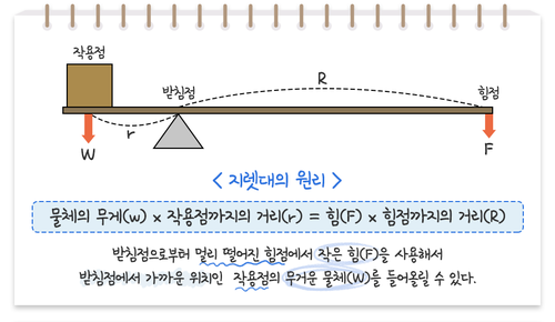 타워크레인 원리.png