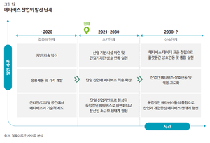 메타버스산업의 발전단계.png