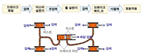 자동차 브레이크 작동원리