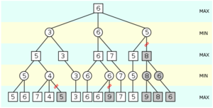 알파베타 가지치기(Alpha–beta pruning)